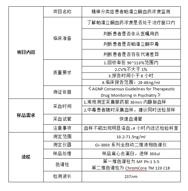 测定人血液中帕潘立酮浓度(图2)